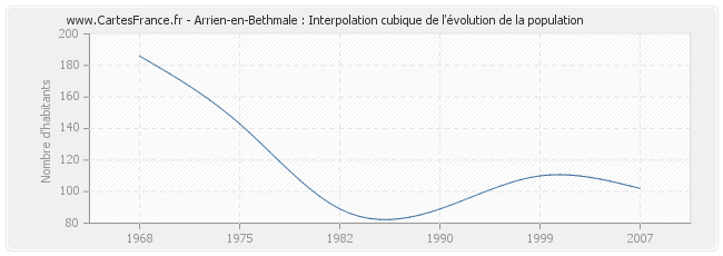 Arrien-en-Bethmale : Interpolation cubique de l'évolution de la population
