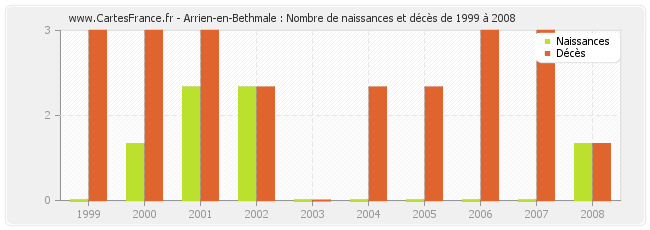 Arrien-en-Bethmale : Nombre de naissances et décès de 1999 à 2008