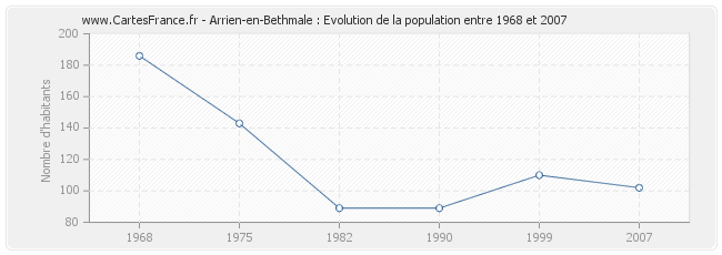 Population Arrien-en-Bethmale