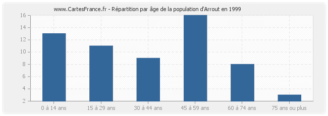 Répartition par âge de la population d'Arrout en 1999