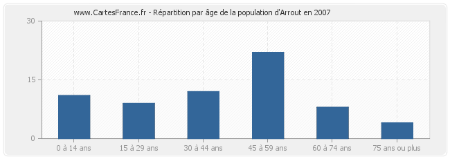 Répartition par âge de la population d'Arrout en 2007