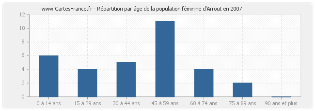 Répartition par âge de la population féminine d'Arrout en 2007