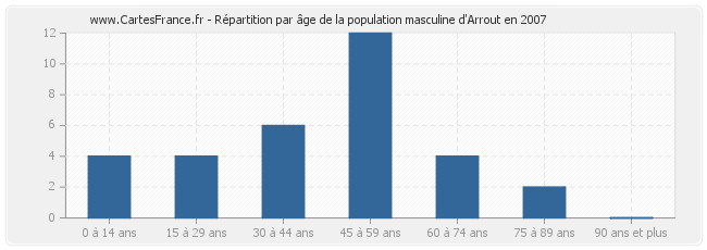 Répartition par âge de la population masculine d'Arrout en 2007