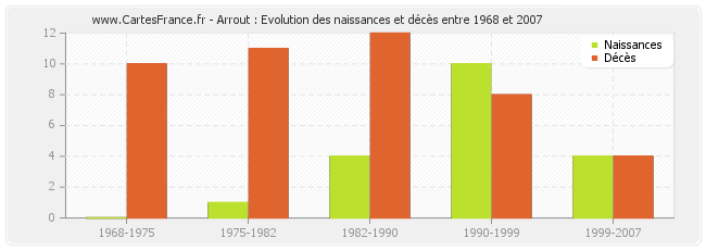 Arrout : Evolution des naissances et décès entre 1968 et 2007