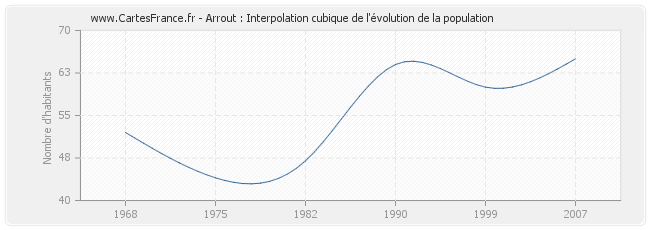 Arrout : Interpolation cubique de l'évolution de la population