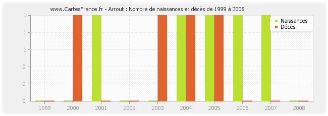 Arrout : Nombre de naissances et décès de 1999 à 2008