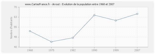Population Arrout