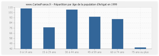 Répartition par âge de la population d'Artigat en 1999