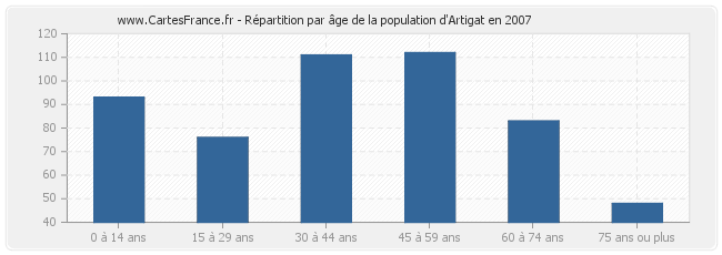 Répartition par âge de la population d'Artigat en 2007