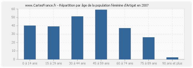 Répartition par âge de la population féminine d'Artigat en 2007