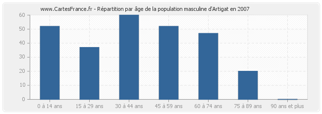 Répartition par âge de la population masculine d'Artigat en 2007