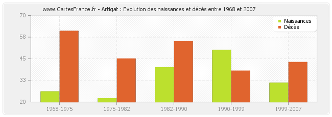 Artigat : Evolution des naissances et décès entre 1968 et 2007