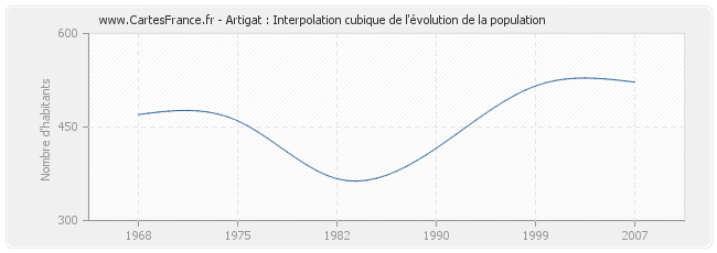 Artigat : Interpolation cubique de l'évolution de la population