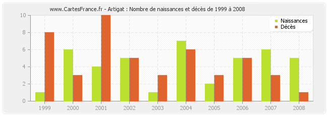 Artigat : Nombre de naissances et décès de 1999 à 2008