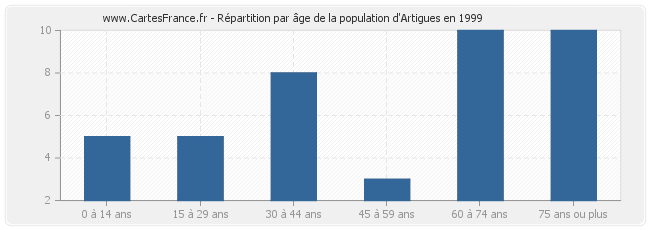 Répartition par âge de la population d'Artigues en 1999