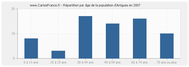 Répartition par âge de la population d'Artigues en 2007