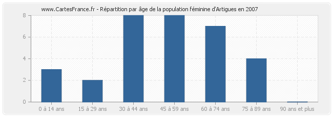 Répartition par âge de la population féminine d'Artigues en 2007