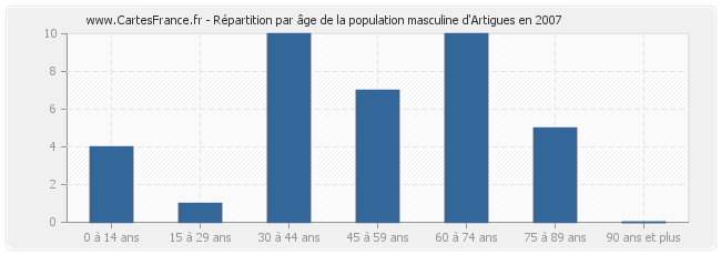 Répartition par âge de la population masculine d'Artigues en 2007