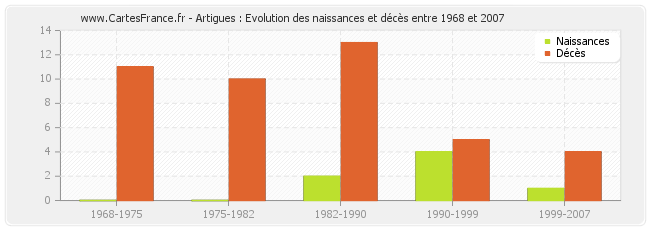 Artigues : Evolution des naissances et décès entre 1968 et 2007