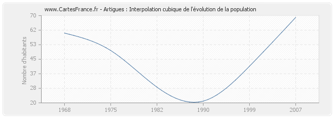 Artigues : Interpolation cubique de l'évolution de la population