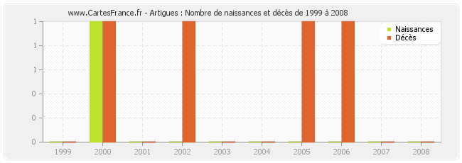Artigues : Nombre de naissances et décès de 1999 à 2008