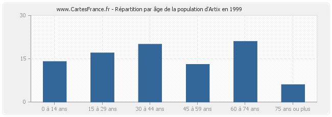 Répartition par âge de la population d'Artix en 1999