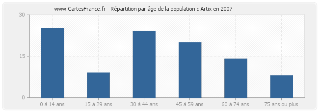 Répartition par âge de la population d'Artix en 2007