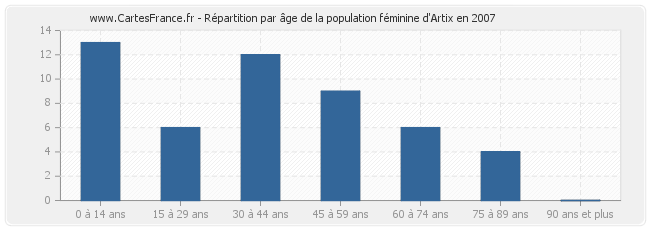 Répartition par âge de la population féminine d'Artix en 2007