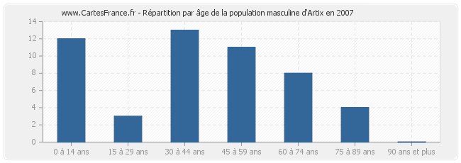 Répartition par âge de la population masculine d'Artix en 2007