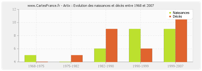 Artix : Evolution des naissances et décès entre 1968 et 2007