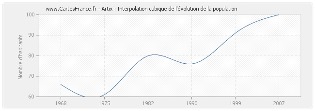 Artix : Interpolation cubique de l'évolution de la population