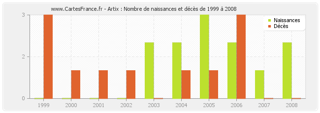 Artix : Nombre de naissances et décès de 1999 à 2008