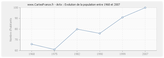 Population Artix