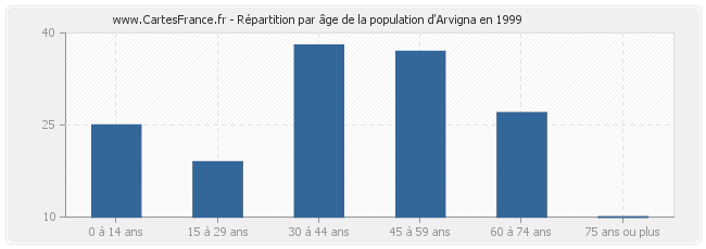 Répartition par âge de la population d'Arvigna en 1999