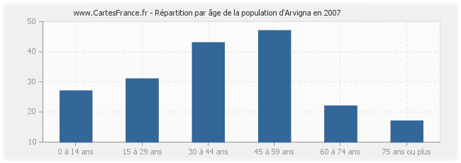 Répartition par âge de la population d'Arvigna en 2007