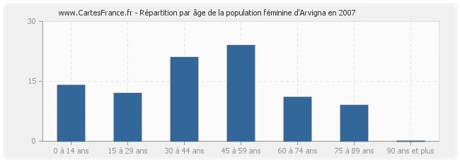 Répartition par âge de la population féminine d'Arvigna en 2007