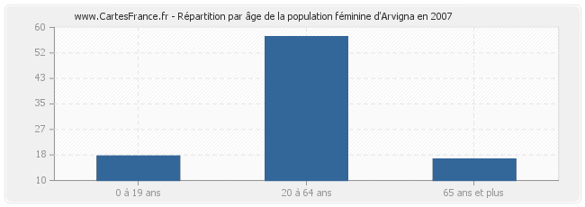 Répartition par âge de la population féminine d'Arvigna en 2007