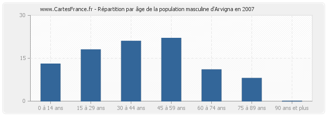 Répartition par âge de la population masculine d'Arvigna en 2007