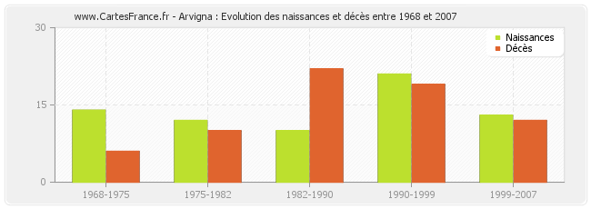 Arvigna : Evolution des naissances et décès entre 1968 et 2007