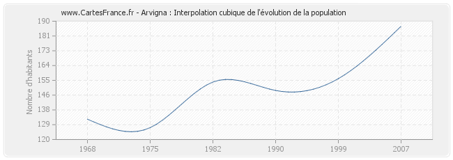 Arvigna : Interpolation cubique de l'évolution de la population