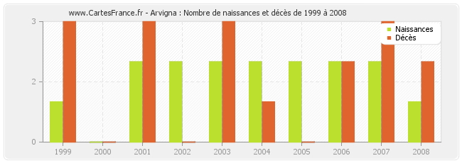 Arvigna : Nombre de naissances et décès de 1999 à 2008