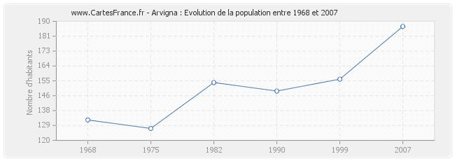 Population Arvigna