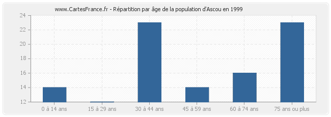 Répartition par âge de la population d'Ascou en 1999