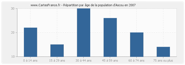 Répartition par âge de la population d'Ascou en 2007