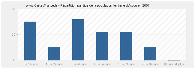 Répartition par âge de la population féminine d'Ascou en 2007