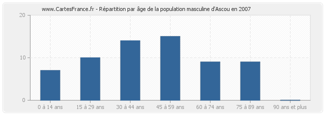 Répartition par âge de la population masculine d'Ascou en 2007
