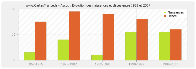 Ascou : Evolution des naissances et décès entre 1968 et 2007