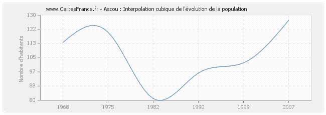 Ascou : Interpolation cubique de l'évolution de la population