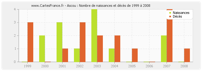 Ascou : Nombre de naissances et décès de 1999 à 2008