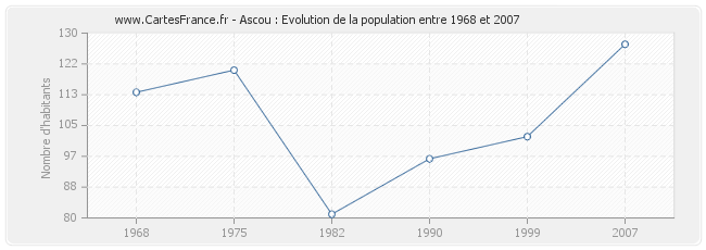 Population Ascou